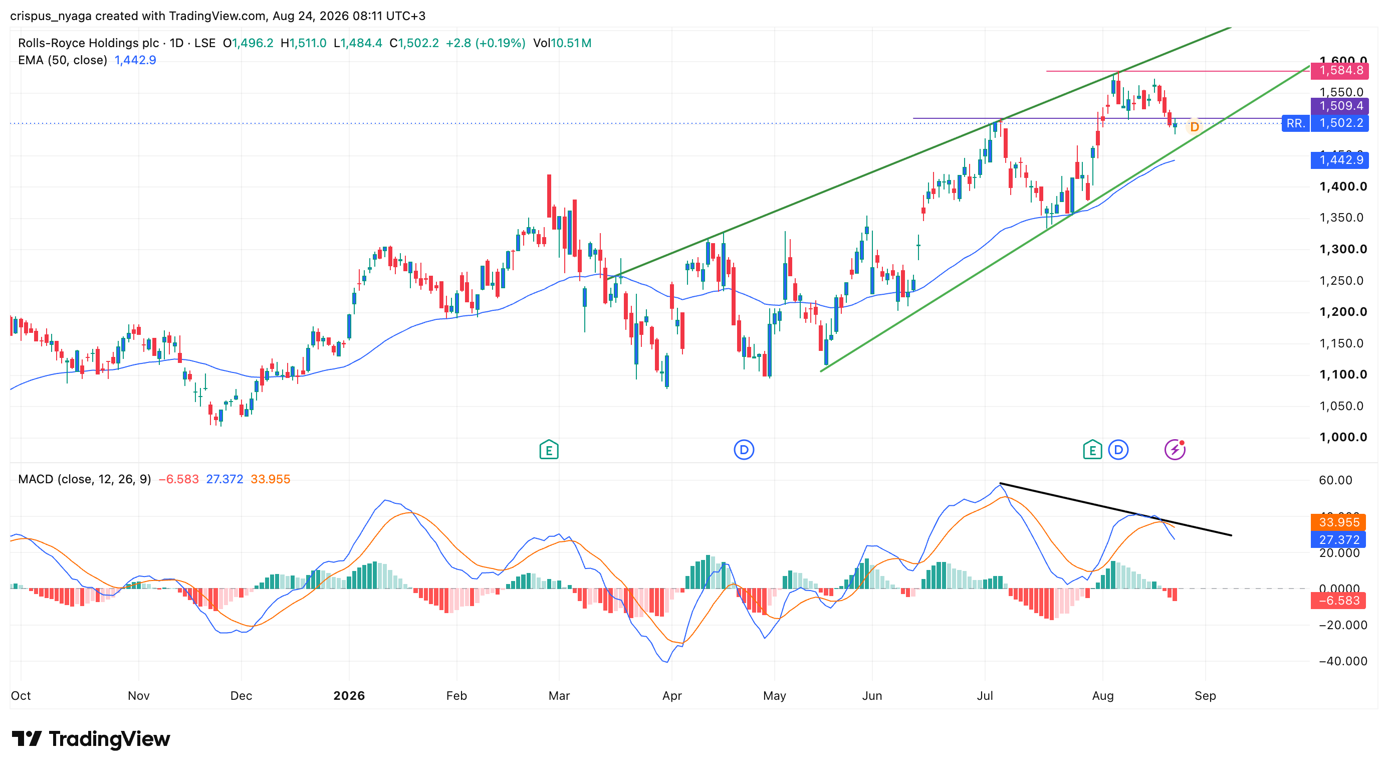 Rolls-Royce share price