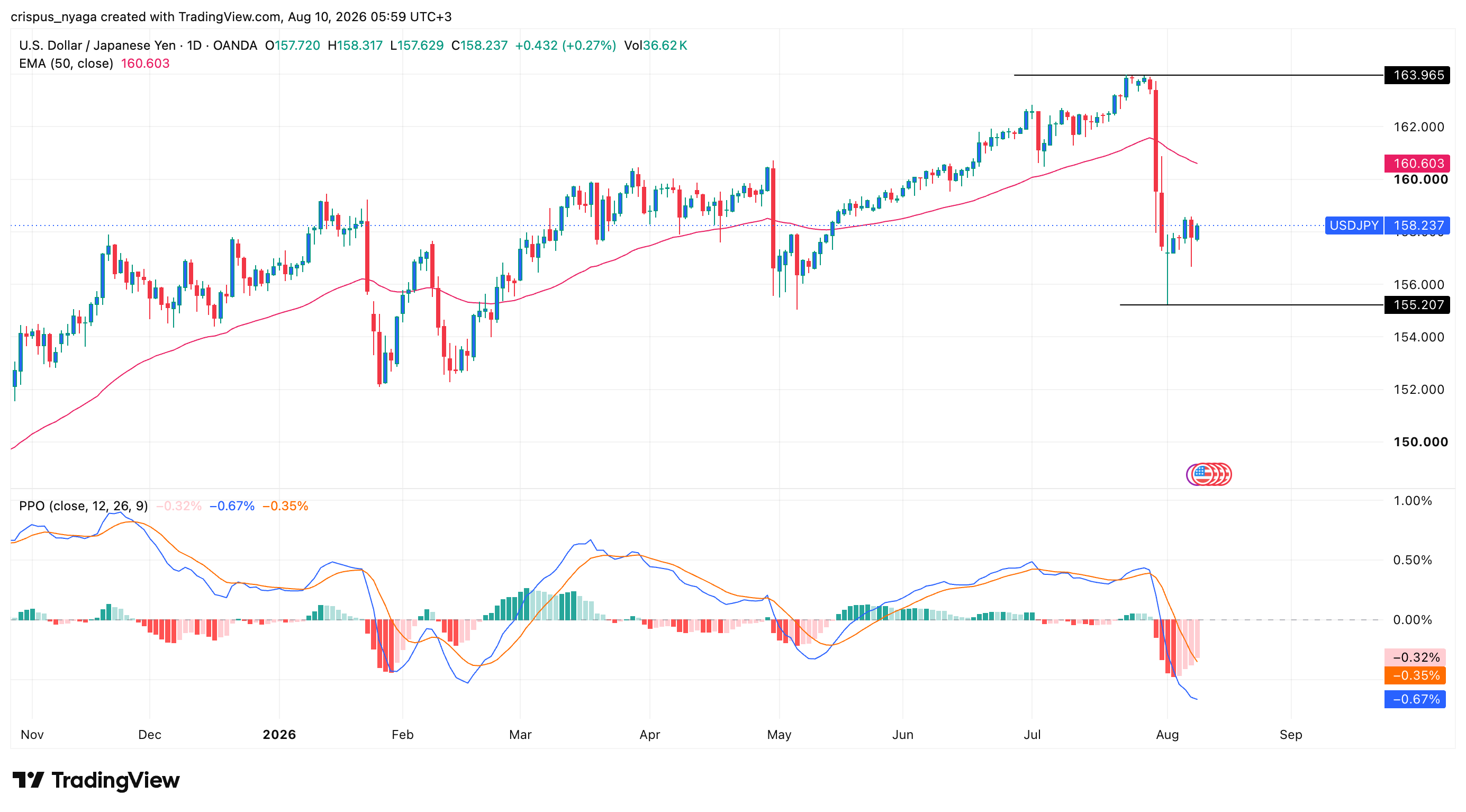 USD/JPY