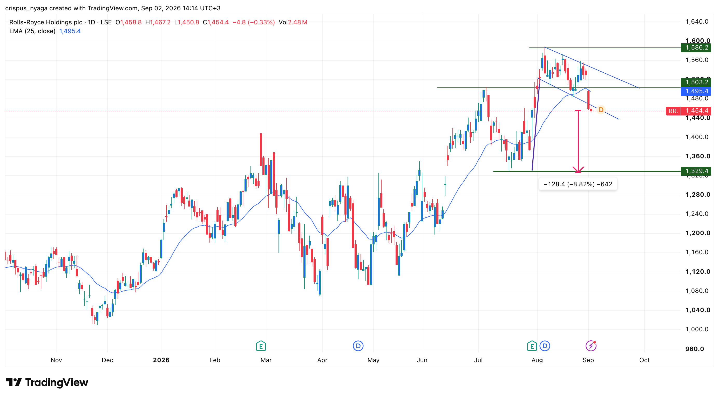 Rolls-Royce share price