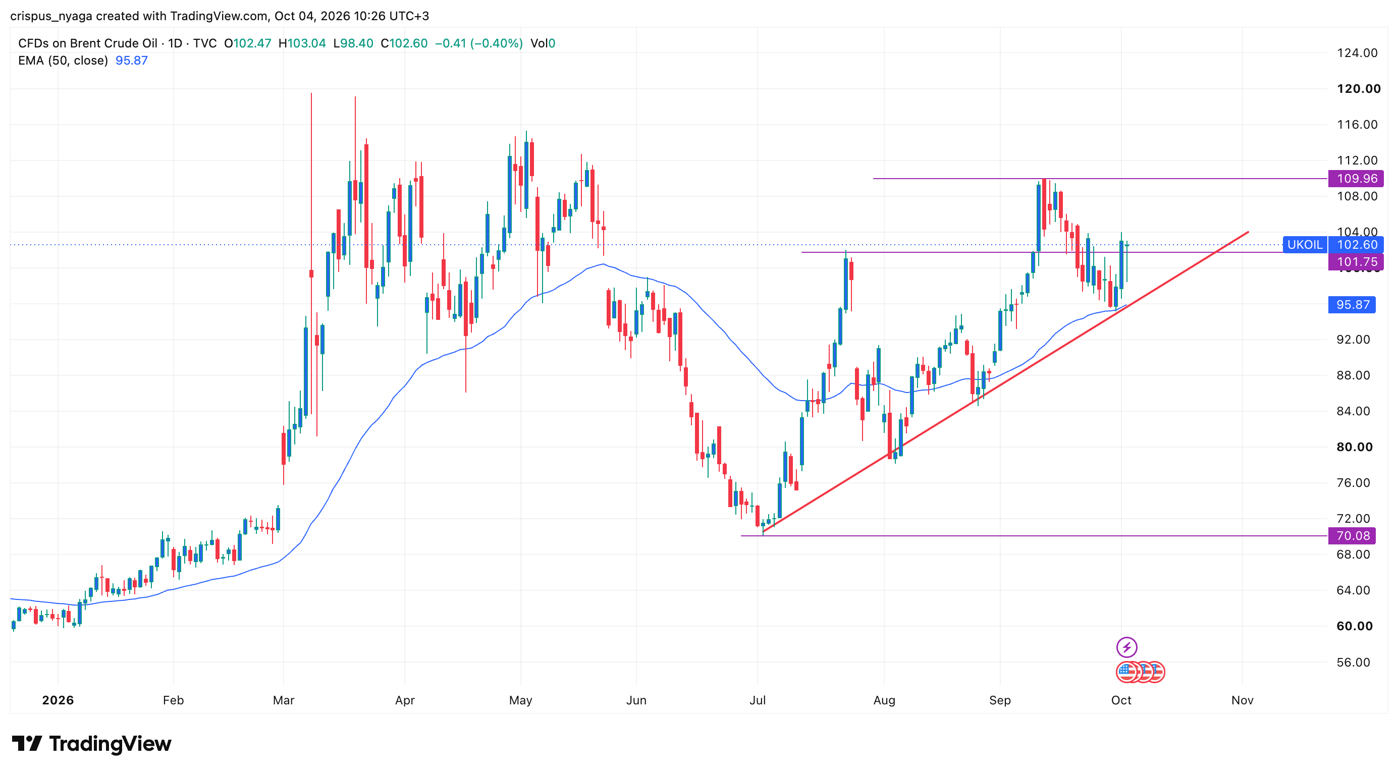 crude oil